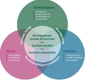 Figure 2 : Schéma du développement durable du tourisme (Atout France, 2011, p 17) 