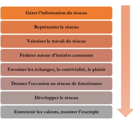 Figure 9 : Les actions de l'animateur d'un réseau