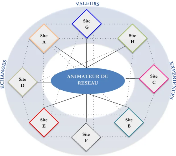 Figure 12 : Schématisation de la mise en réseau de sites patrimoniaux sur le territoire national