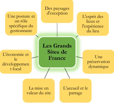 Figure 14 : Les valeurs communes des Grands Sites de France  74