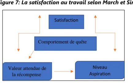 Figure 7: La satisfaction au travail selon March et Simon 41