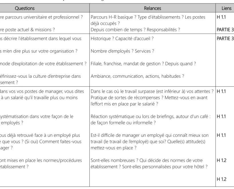 Tableau 1 : Guide d’entretien exploratoire – Managers en hôtellerie restauration