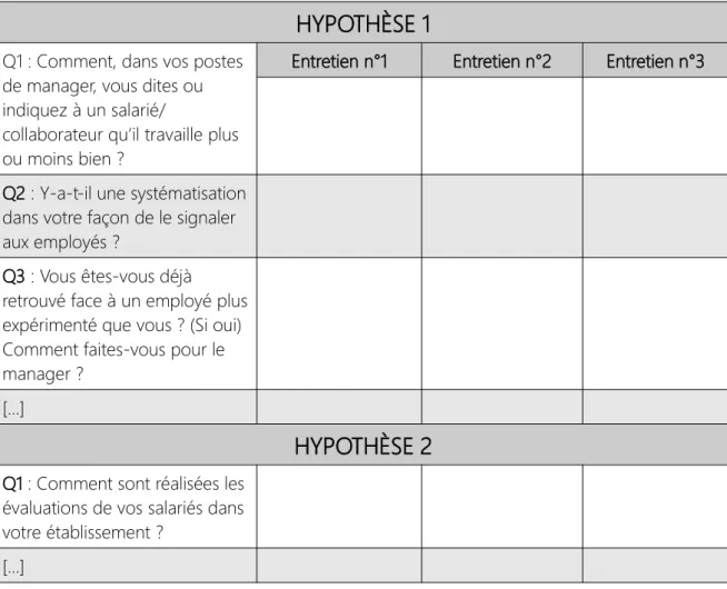 Tableau 2 : Extrait grille de confrontation des entretiens HYPOTHÈSE 1