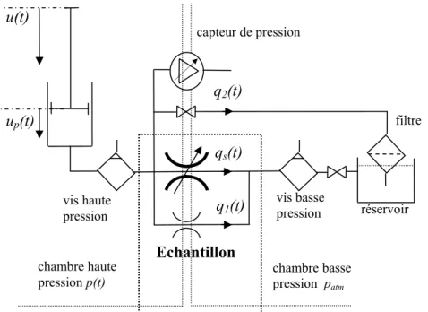 Fig. 18  : Schéma hydraulique du dispositif 