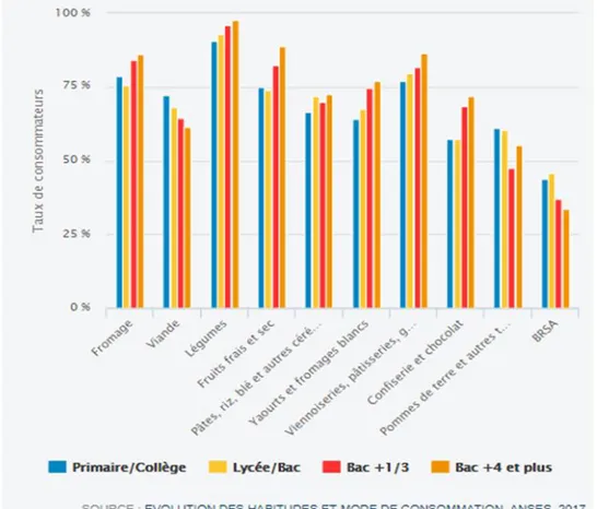 Figure n°4 :  Consommation alimentaire des français selon leur diplôme (pour les adultes de  18 à 79 ans) - Anses