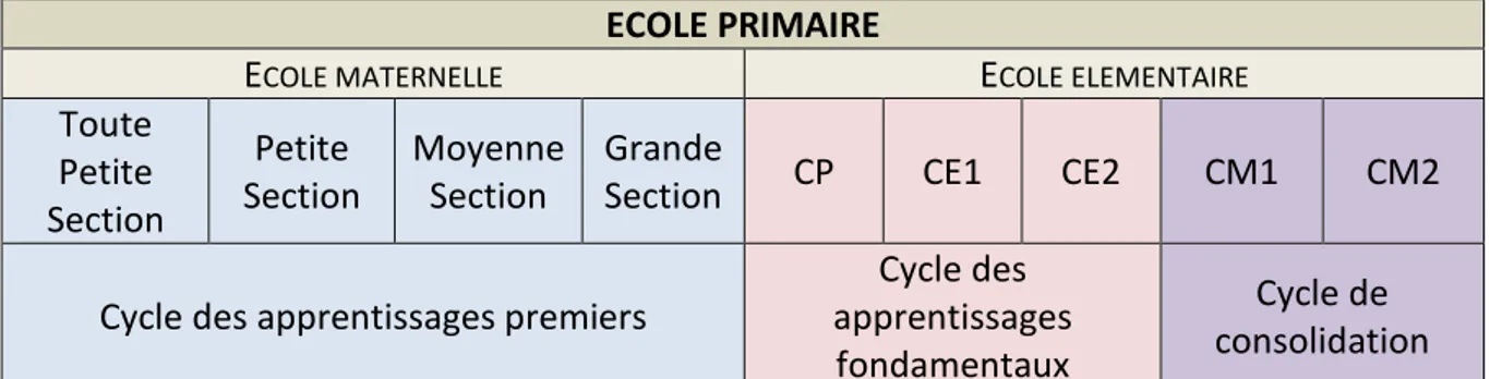 Tableau n°2 : Organisation de l'école primaire.  ECOLE PRIMAIRE 