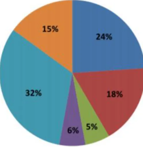 Figure n°5 : Répartition des quantités consommées d’aliments chez les enfants   de 0 à 10 ans  22 