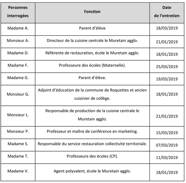 Tableau n°3 : Ensemble des personnes interrogées. 