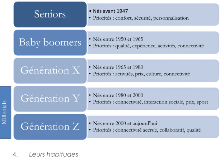 Figure 7: Présentation des différentes générations 13