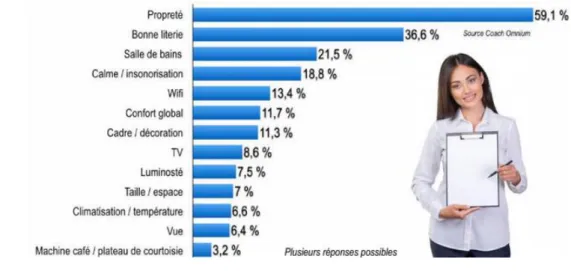 Figure 10 : Les principaux critères de satisfaction pour la chambre d’hôtel selon Coach Omnium 