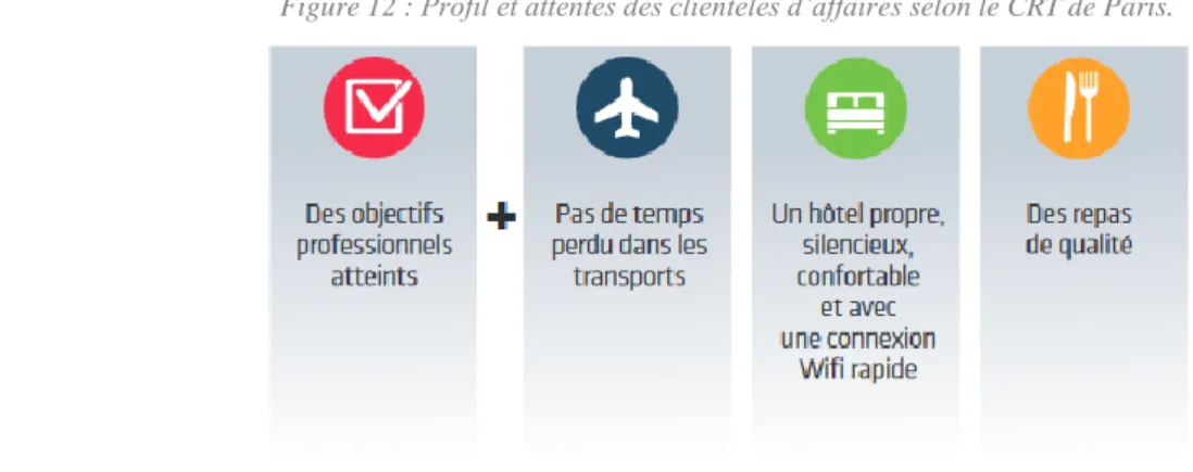 Figure 12 : Profil et attentes des clientèles d’affaires selon le CRT de Paris.