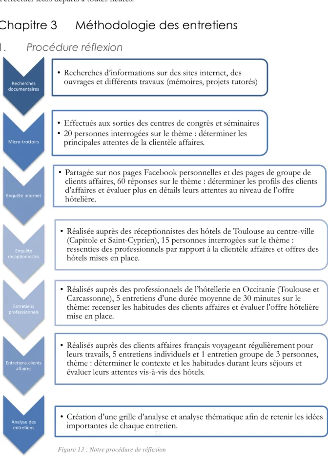 Figure 13 : Notre procédure de réflexion