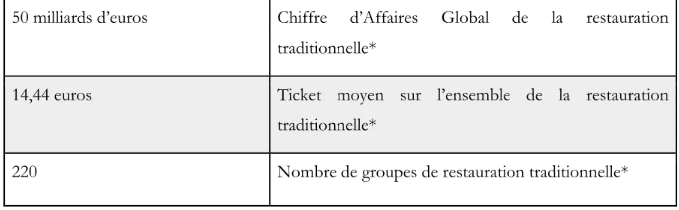 Tableau 1 - Chiffres clés de la restauration commerciale 2 , 3