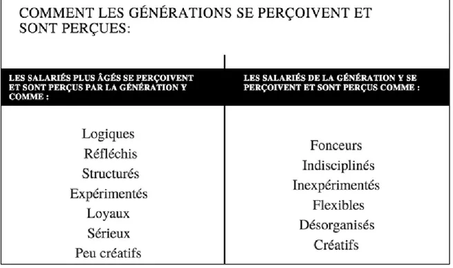 Figure 2 - La génération en entreprise – Pierre Latour 