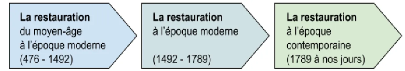 Figure B : Apparition des codes et usages en restauration 