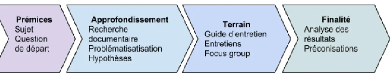 Figure C : Déroulement de notre méthodologie 