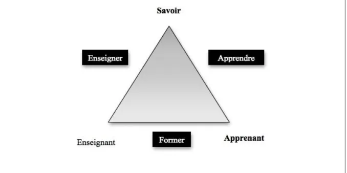 Figure 3 : le triangle pédagogique : 3 pôles en tension 