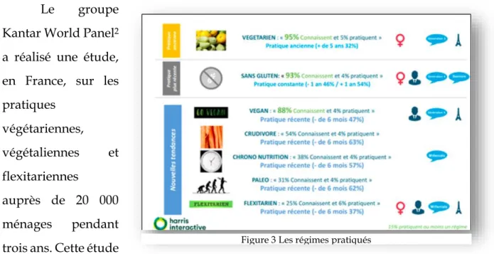 Figure 3 Les régimes pratiqués 
