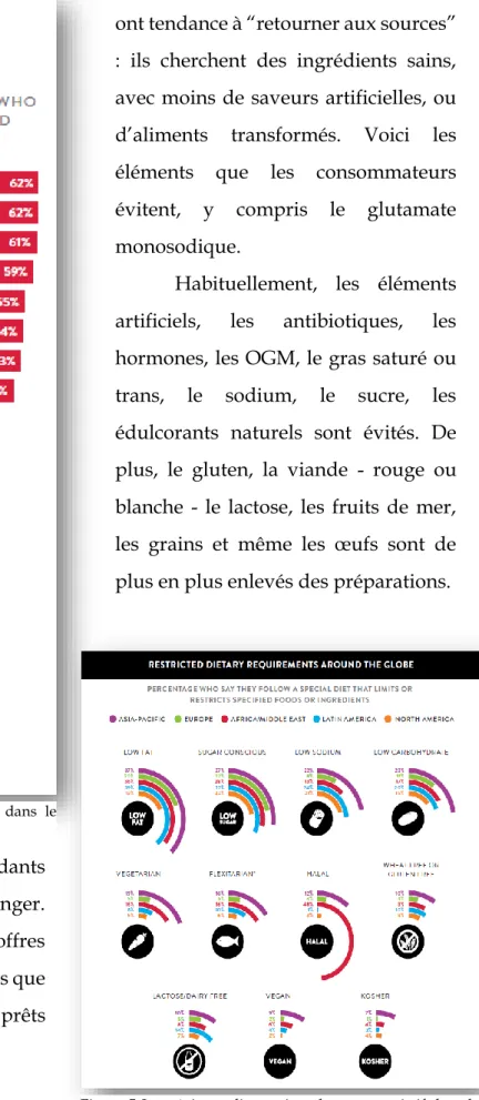 Figure  4  Les  ingrédients  les  plus  évités  dans  le  monde. Source : Nielsen 2016 