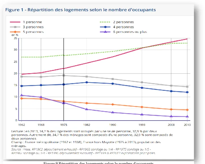 Figure 9 Répartition des logements selon le nombre d'occupants 