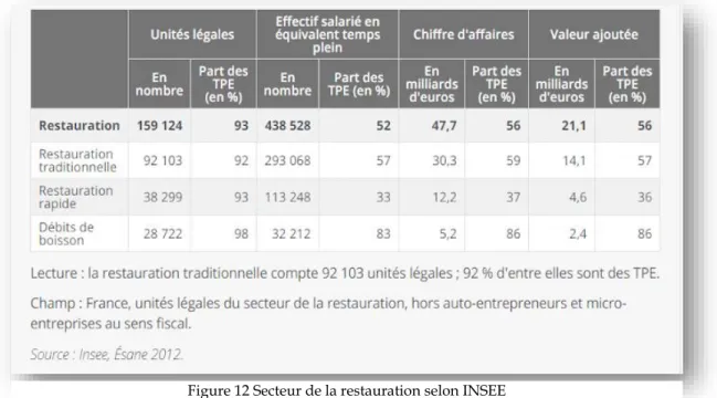 Figure 12 Secteur de la restauration selon INSEE 
