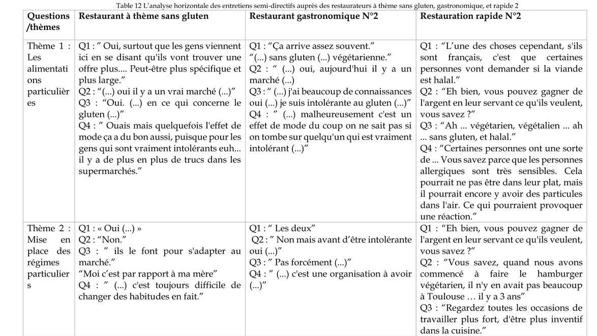 Table 12 L’analyse horizontale des entretiens semi-directifs auprès des restaurateurs à thème sans gluten, gastronomique, et rapide 2 
