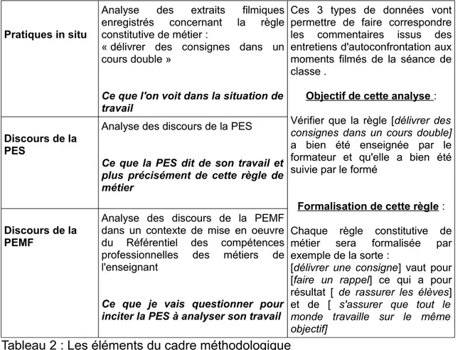 Tableau 2   : Les éléments du cadre méthodologique 