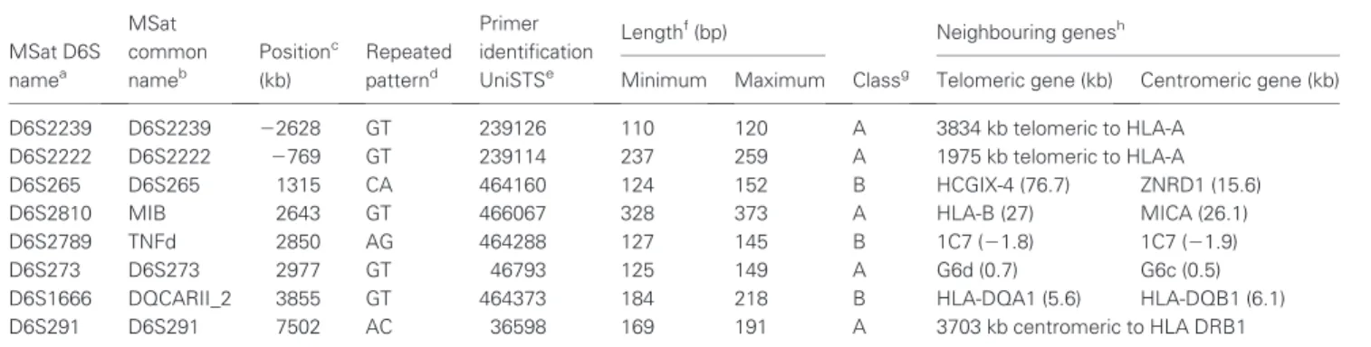 Table 2 shows the HLA and MSat alleles found positively and negatively associated with susceptibility to RA