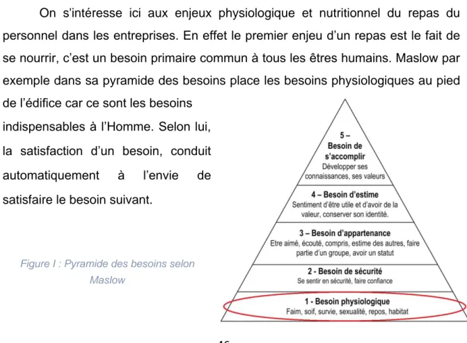 Figure I : Pyramide des besoins selon  Maslow 