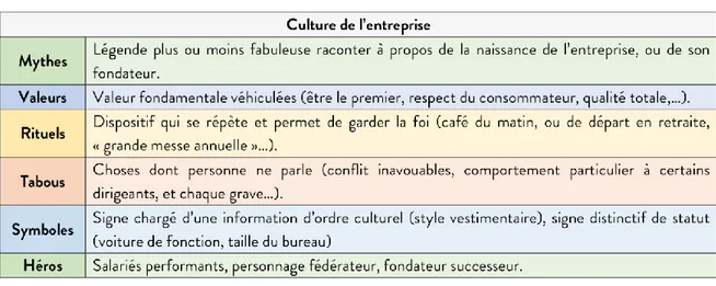 Figure 1 - Les éléments de la culture d'entreprise  1