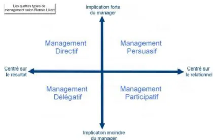 Figure 3- Les 4 types de management selon Rennis Likert 
