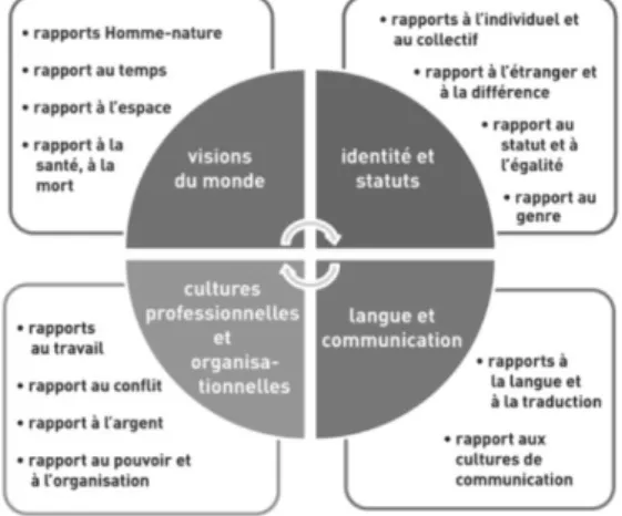 Figure 5- Les dimensions du management interculturel 