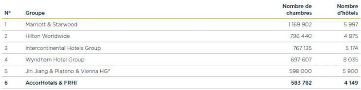 Figure 7- Classement mondial en nb de chambres 