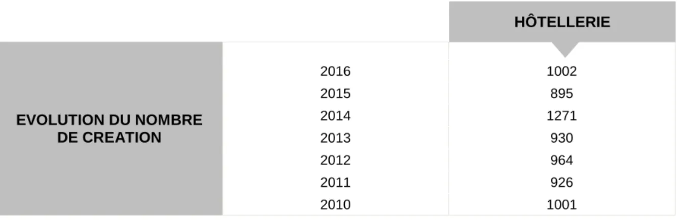 Tableau 3 : Evolution du nombre de création d’hôtels en France 