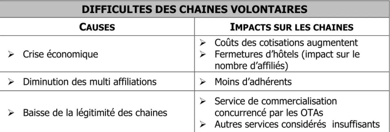 Tableau 6 : Panorama des difficultés des chaînes volontaires  DIFFICULTES DES CHAINES VOLONTAIRES 