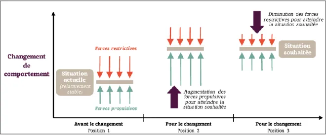 Figure 3 : Evolution des forces du groupe au cours du processus de changement (Autissier, Vandangeon- Vandangeon-Dermez et Vas, 2010)