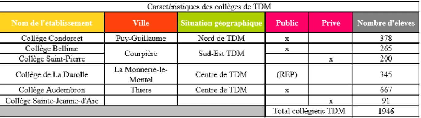 Tableau 1: Présentation des collèges de TDM