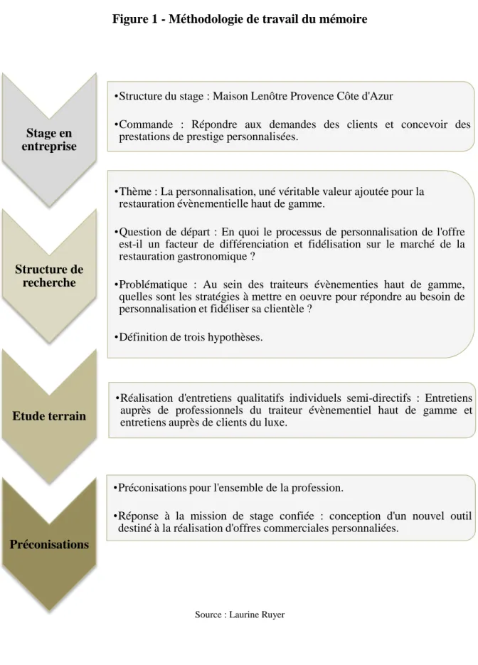 Figure 1 - Méthodologie de travail du mémoire 