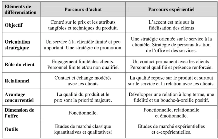Tableau 2 – Parcours d’achat vs. Parcours expérientiel 