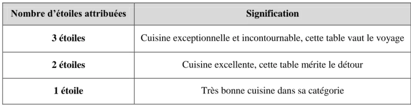 Tableau 3 – Attribution des étoiles dans le guide Michelin et significations 