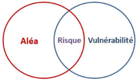 Figure 3 : définition classique du risque 