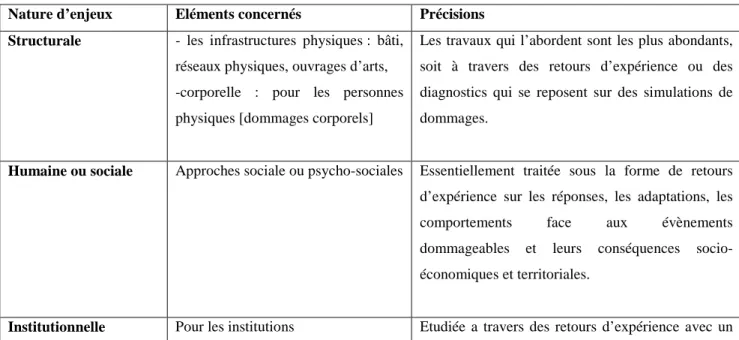 Tableau 1 : Vulnérabilité par nature d’enjeux 