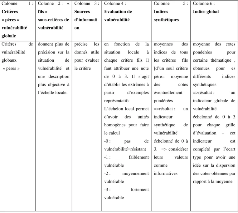 Tableau 2 : Architecture de la grille d’évaluation 