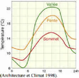 Figure 5 Influence du relief sur l’évolution des températures 