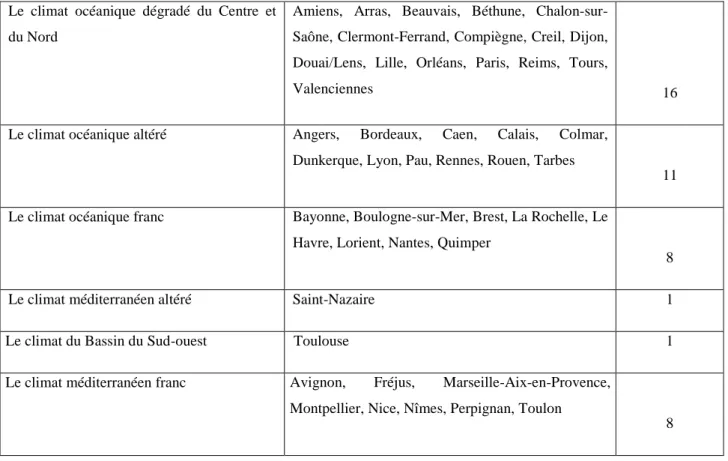 Tableau 5: Les altitudes des UU 