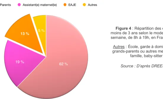 Figure 4 : Répartition des enfants de 