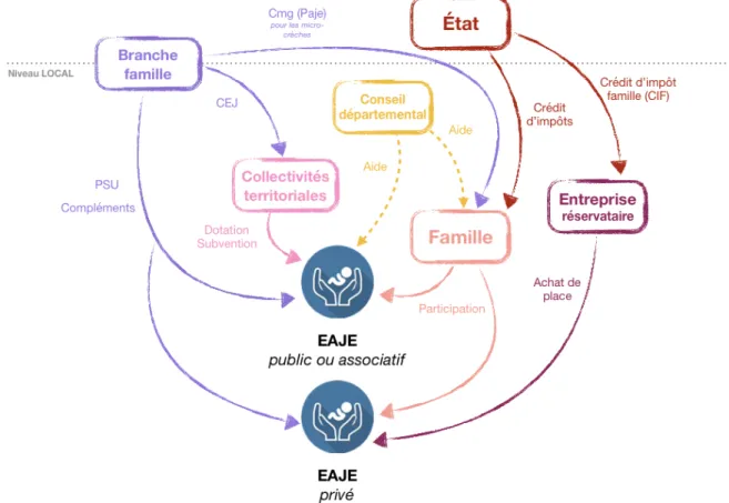 Figure 5 : Représentations des différents flux financiers  