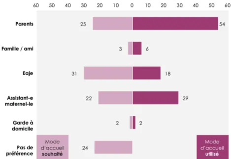 Figure 7 : Modes d’accueil souhaités à la naissance et utilisés lors de la rentrée 2017 