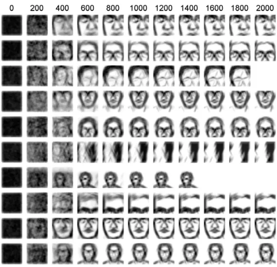 Figure 2.3: Evolution of reconstructions for face features. Above is the num- num-ber of postsynaptic spikes emitted