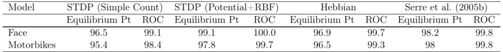 Table 2.1: Classification results